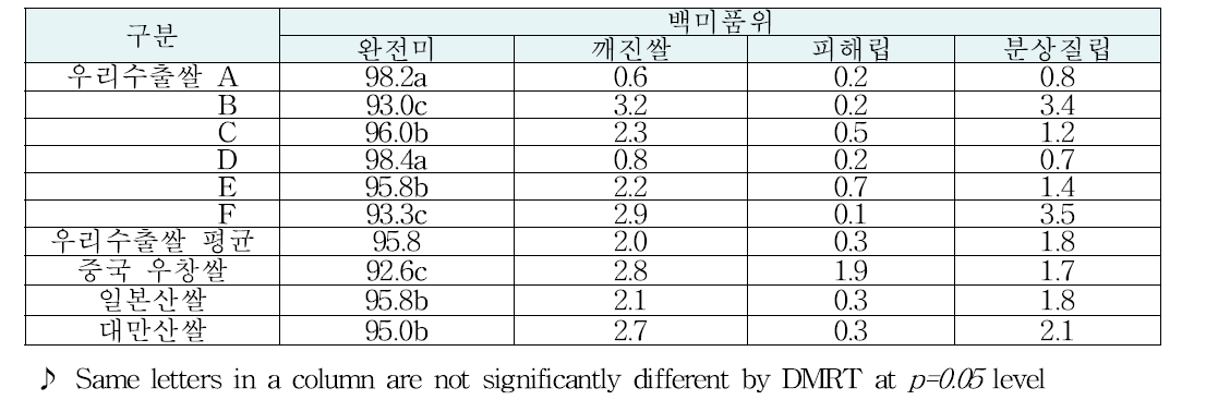 우리 수출쌀과 중국에서 유통중인 중단립종 고품질쌀의 백미품위