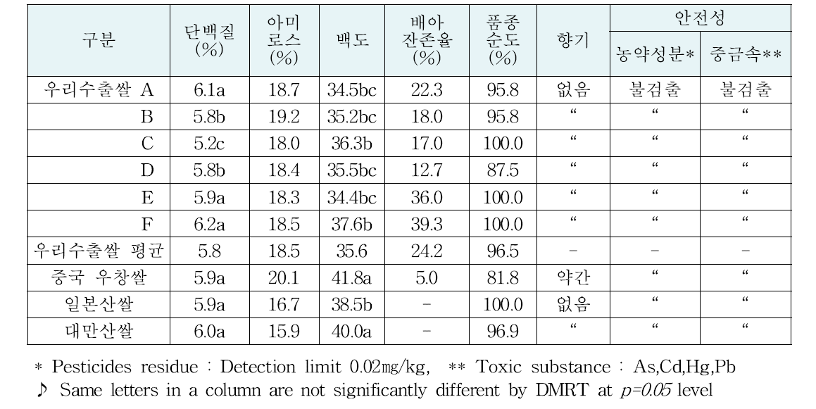 우리 수출쌀과 중국에서 유통중인 중단립종 고품질쌀의 이화학 특성 및 안전성