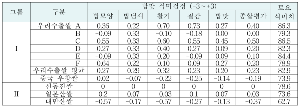 우리 수출쌀과 중국에서 유통중인 중단립종 고품질쌀의 밥맛비교