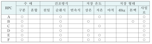 수매 및 건조, 수확후 저장현황