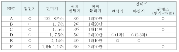 백미 가공기기 현황