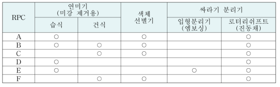 완전미 가공기기 현황