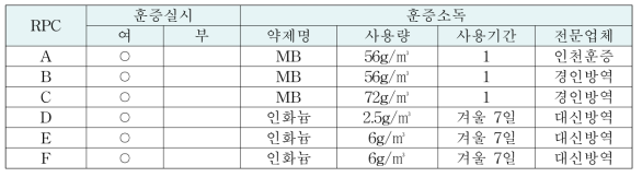 가공 후 소독 현황