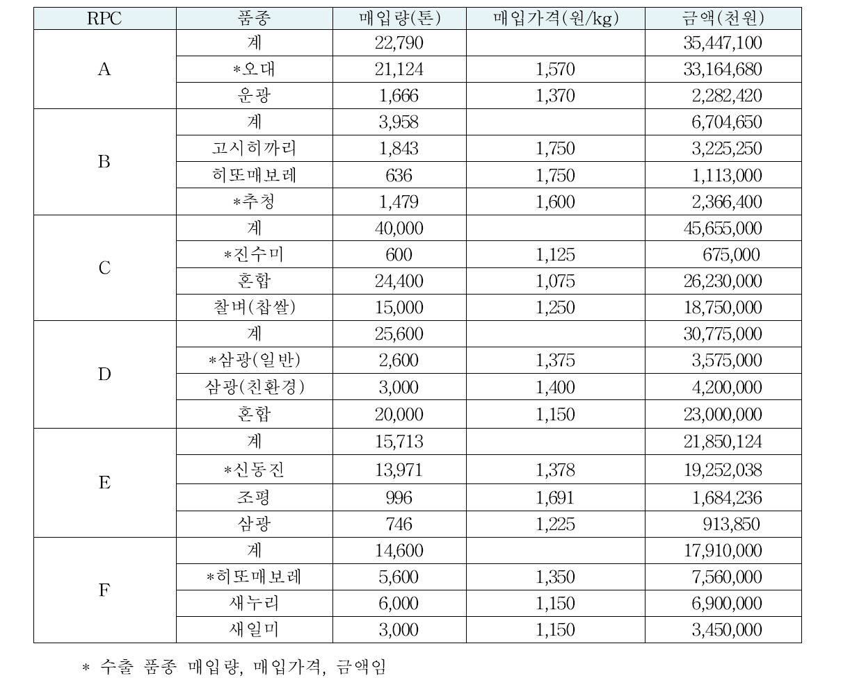 대중국 쌀 수출 RPC별 원료곡 매입량 및 가격(2015년산, 조곡)