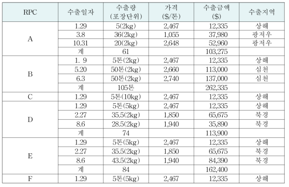 RPC별 수출량, 수출가격, 수출금액(2016년)