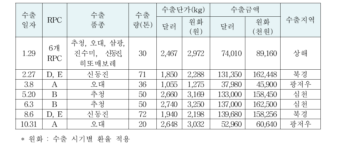 대중국 쌀 수출 시기별, 수출 지역별 수출량 및 수출가격(2016년)