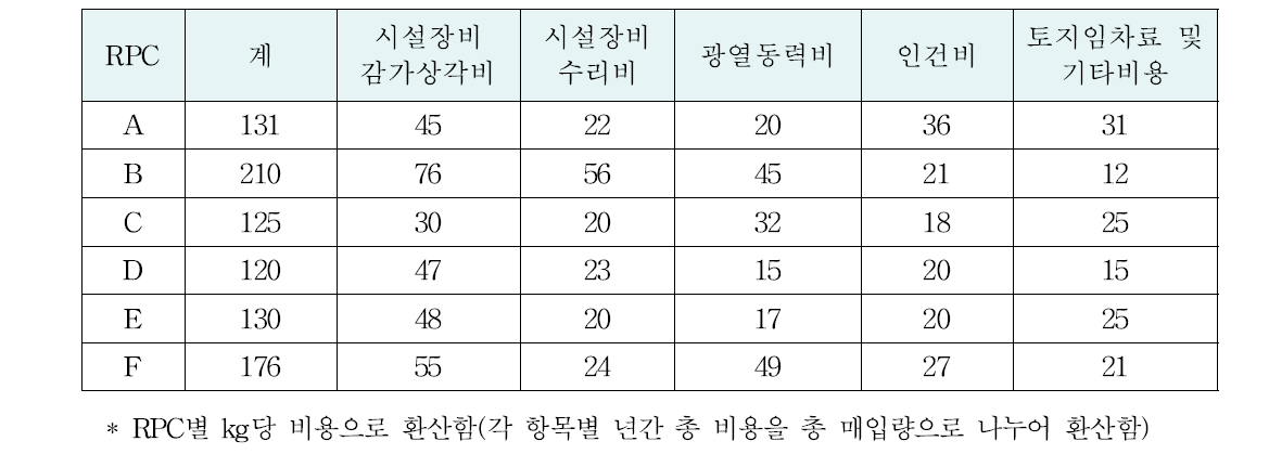 쌀 수출 RPC별 시설장비, 광열동력비, 인건비 등 비용분석(원/kg/년)