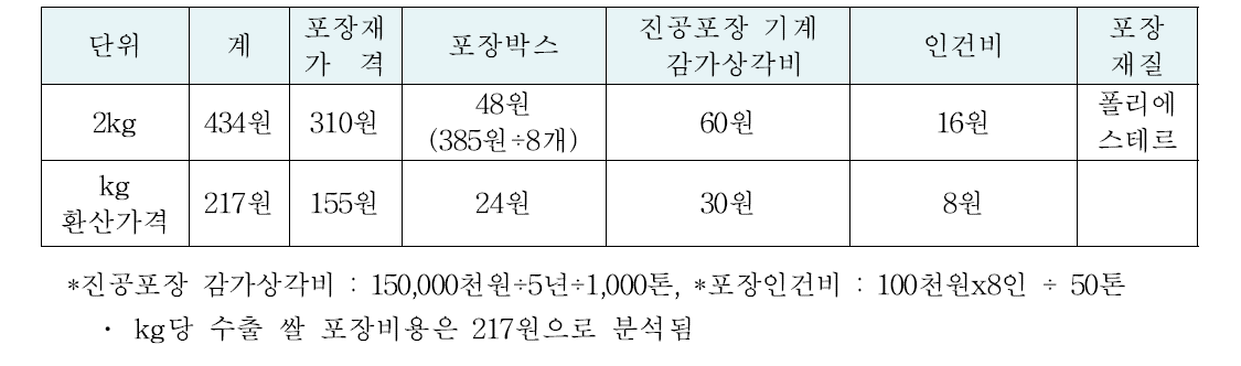 대중국 수출 쌀 포장비용 분석(2kg으로 포장시)