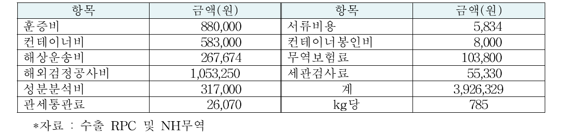 대중국 쌀 수출비용 분석(5톤 기준)