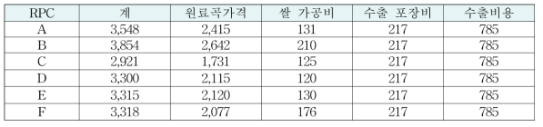 대중국 쌀 수출 RPC별 수출 쌀 비용합계