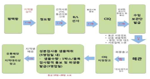 중국 수입통관 절차 흐름도