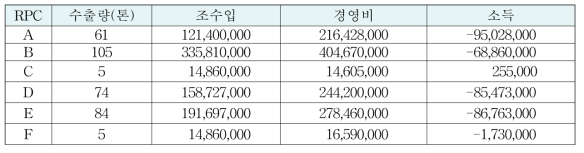 대중국 쌀 수출 RPC별 수출 쌀 경영성과분석