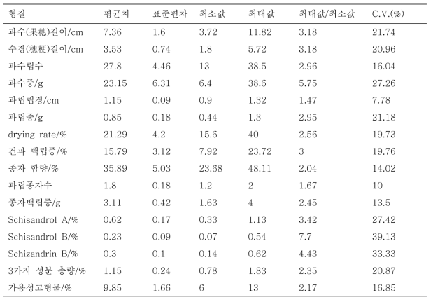 오미자 유전자원 과실특성, 종자특성 및 유효성분 함량 변이