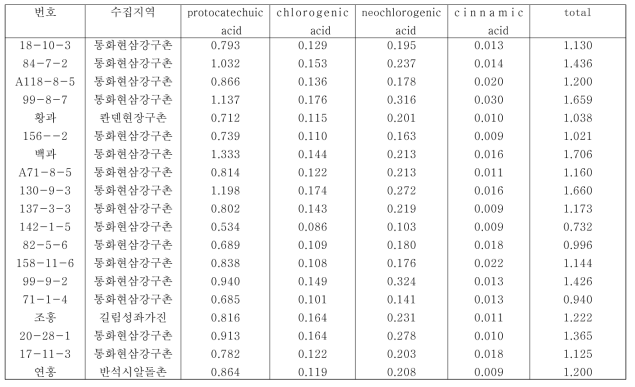 오미자 자원별 줄기에 protocatechuic acid, chlorogenic acid, neochlorogenic acid, cinnamic acid 함량 (n=3，mg/g)