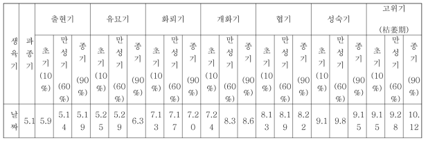 1년생 황기 생육기 조사