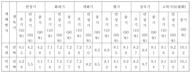 2년생 황기 생육기 조사