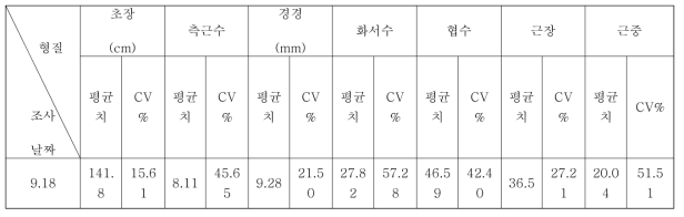 1년생 황기 생육특성 및 변이계수