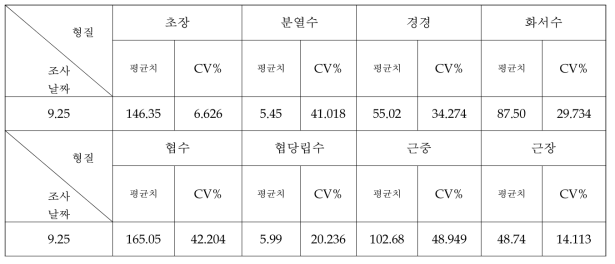 2년생 막협황기 생육특성 및 변이계수