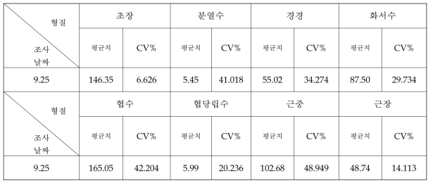 2년생 막협황기 생육특성 및 변이계수