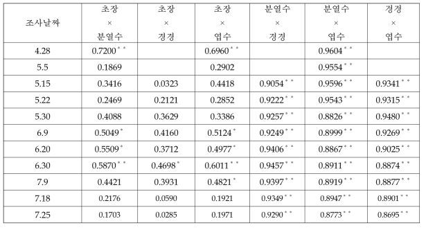 막협황기 묘기 및 화뢰기 생육특성 간의 상관관계