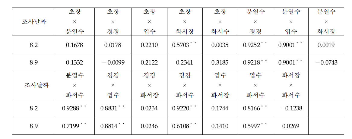 막협황기 개화기 생육특성 간의 상관관계