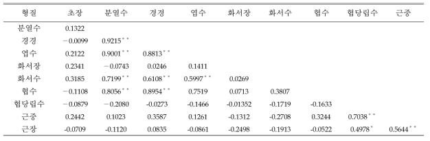 황기성숙기 주요 생육특성 간의 상관관계