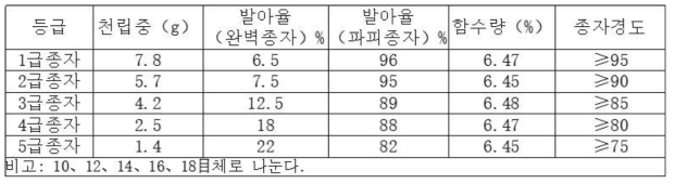 몽고황기종자 등급 나누 기준