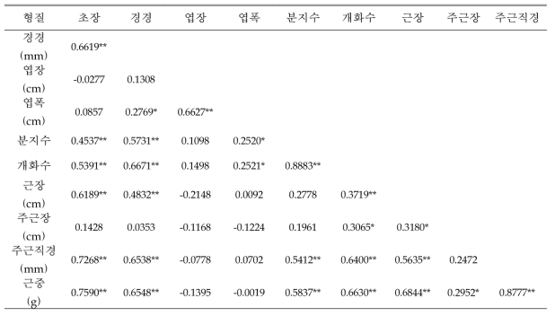 2년생 흰 꽃 도라지 생육특성 간의 상관관계