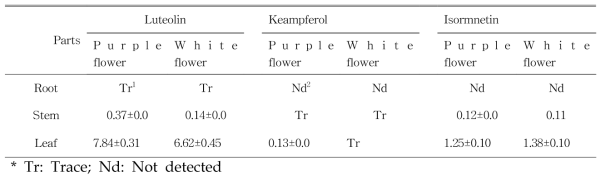 보라색 꽃 및 흰색 꽃 도라지 flavonoid 함량