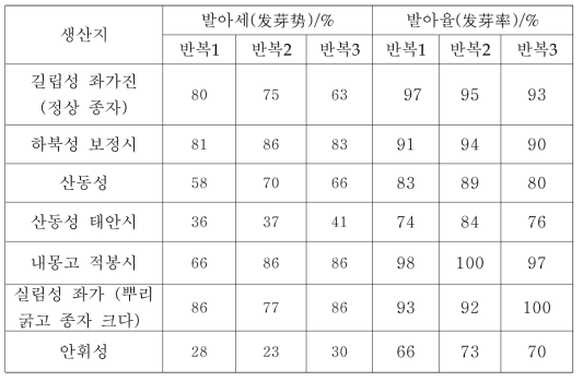 수집지역에 따라 도라지종자 발아세(发芽势) 및 발아율(发芽率) 조사