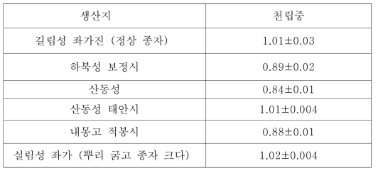 수집지역에 따라 도라지 천립중