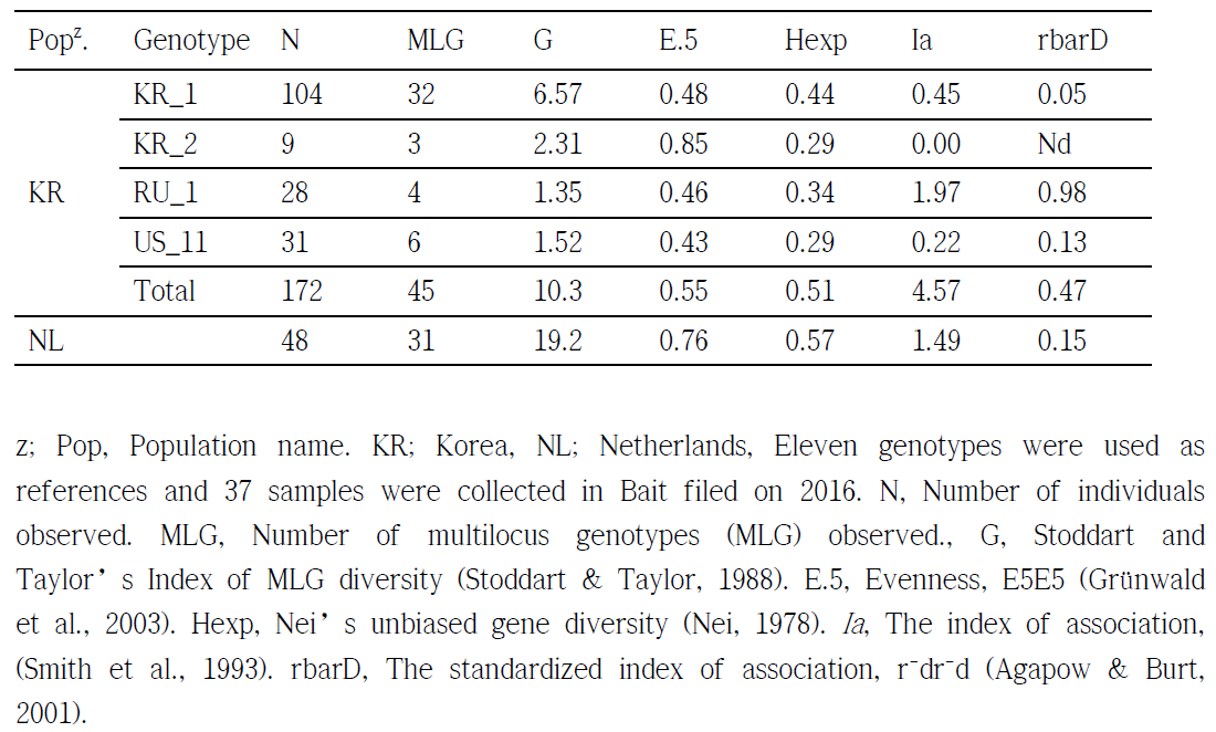 Summary of genetic diversity of P. infestans isolates between Korea and Netherlands