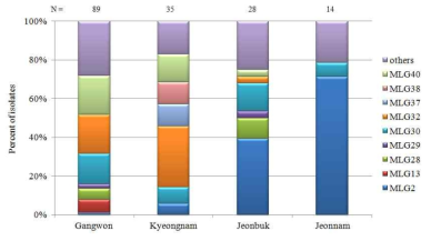 Geographic distribution of the main multi-locus genotypes (MLG) in the P. infestans populations by main potato cultivation region in Korea. Total isolate number are shown on the top of each plot