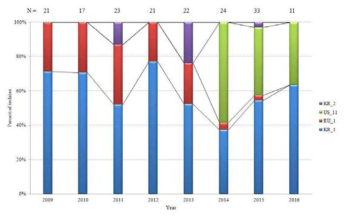 Genotype frequency changes of Korean P. infestans isolates by year from 2009 to 2016. Total isolate number are shown on the top of each plot