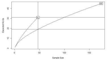 The estimated genotypic richness using refraction methods (Nicklanus et al., 2003) for the P. infestans population of Korean (KR) and Netherlands (NL) . The smallest sample size n=50 (vertical lines) of the two populations assayed is used to compare richness estimates between population. KR population is much less rich than NL