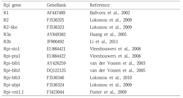 The Rpi gene list of this study for dRenSeq analysis