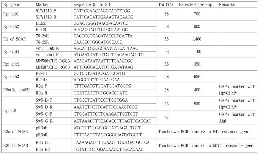 Rpi (Resistant to Phytophthora infestans) gene specific marker information and expected PCR amplification size (base pair)