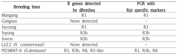 The list of Rpi genes detected from Korean potato cultivars with dRenSeq analysis and their PCR amplification with Rpi specific markers shown in table 10