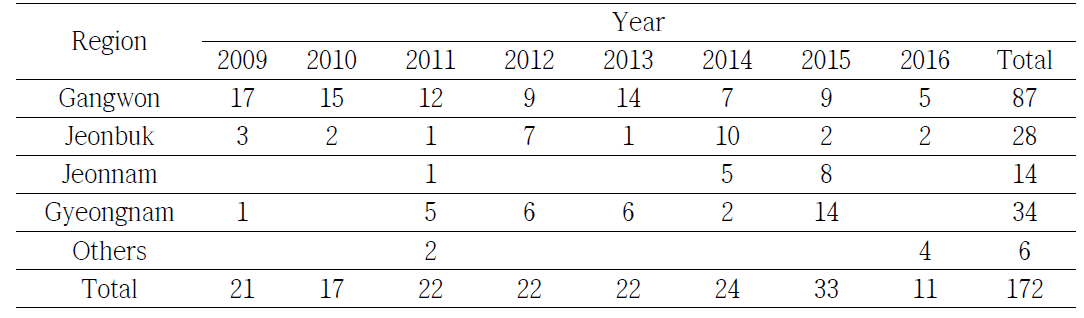 Number of P. infestans isolates collected in South Korea in different region by years. In Gangwon, seed potatoes are cultivated from May to Oct, summer season. In Jeonnam, table stock potatoes are cultivated from Feb to April, early spring season. In Jeonbuk and Gyeongnam, potatoes are cultivated in protected facility from Nov. to Mar, winter season