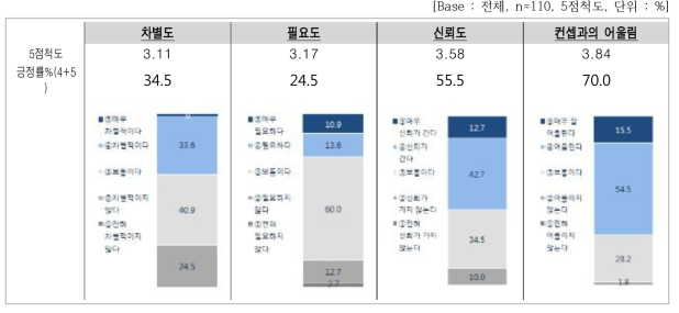 세부 속성별 평가