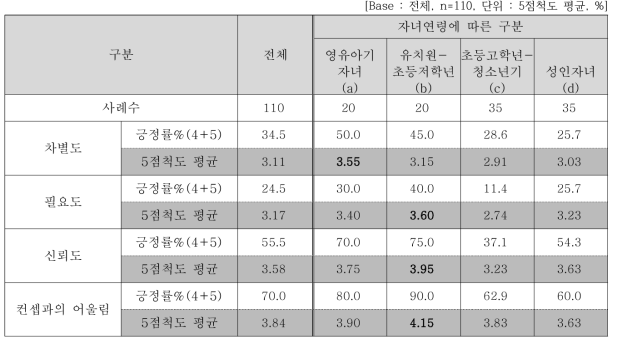 세부 속성별 평가