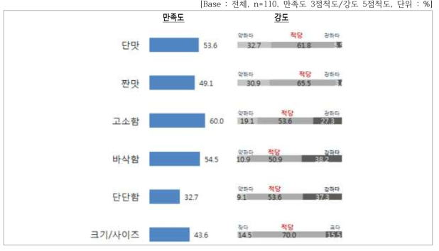 맛 세부속성별 만족도 및 강도 평가