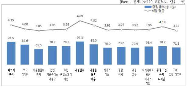 패키지 세부 속성별 평가