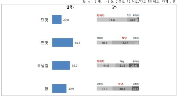 맛 세부속성별 만족도 및 강도 평가