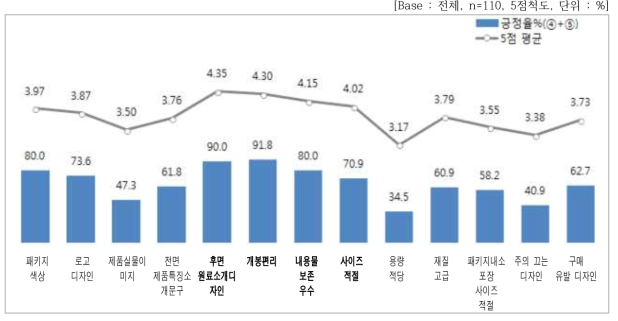 패키지 세부 속성별 평가