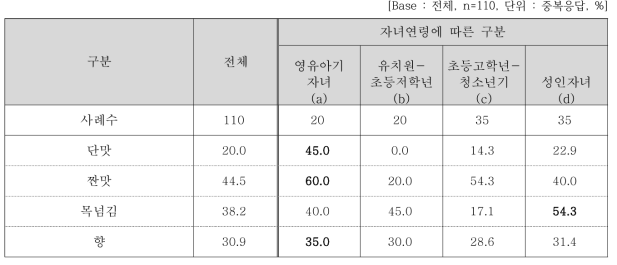 맛 세부속성별 만족도 평가