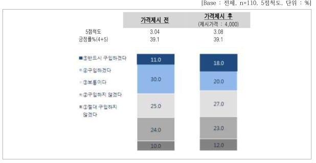 향후 구매의향