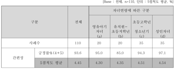 조리간편성 정도 평가