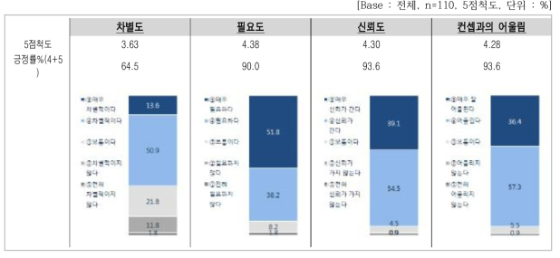 세부 속성별 평가