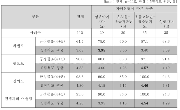 세부 속성별 평가